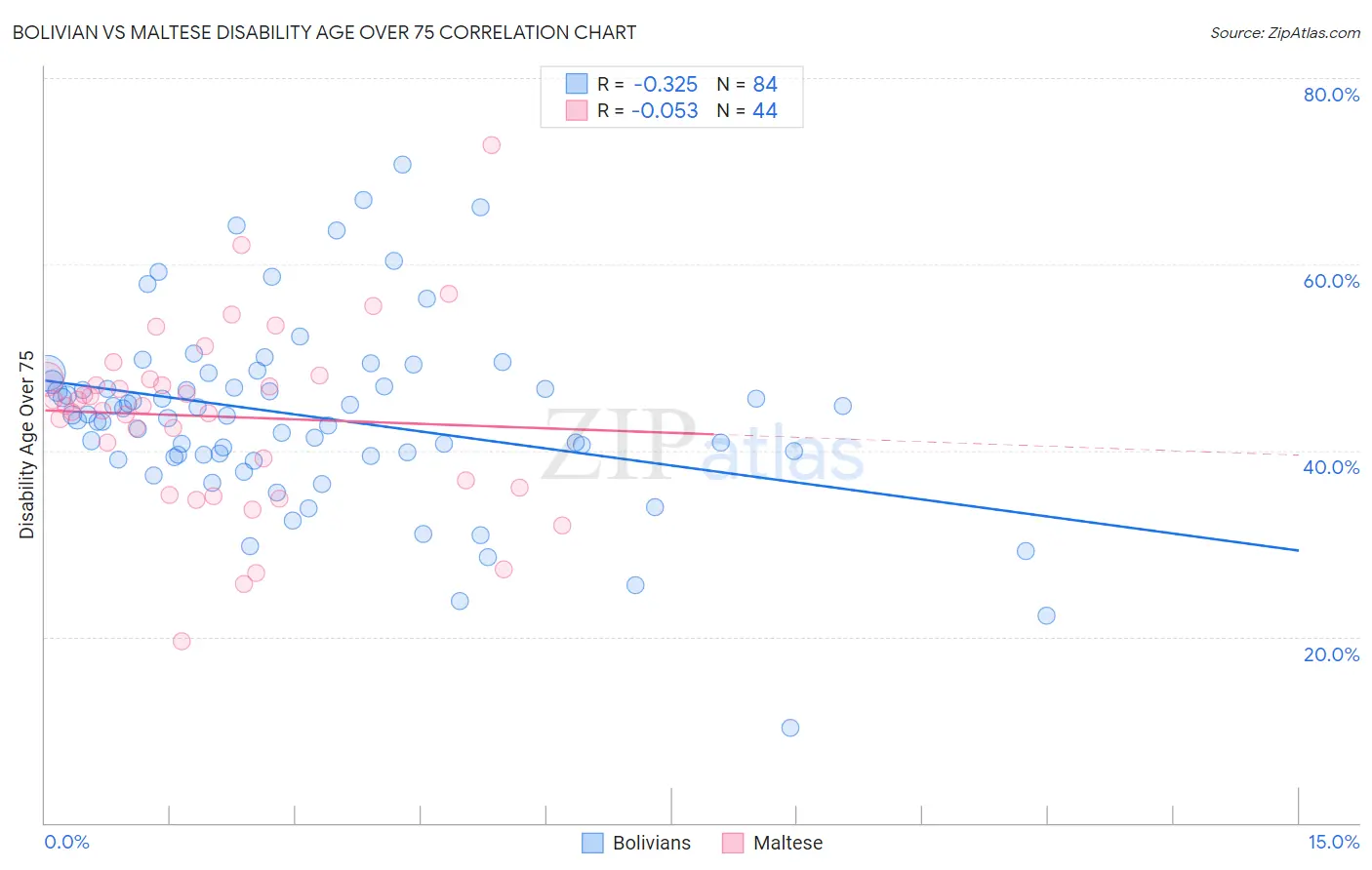 Bolivian vs Maltese Disability Age Over 75