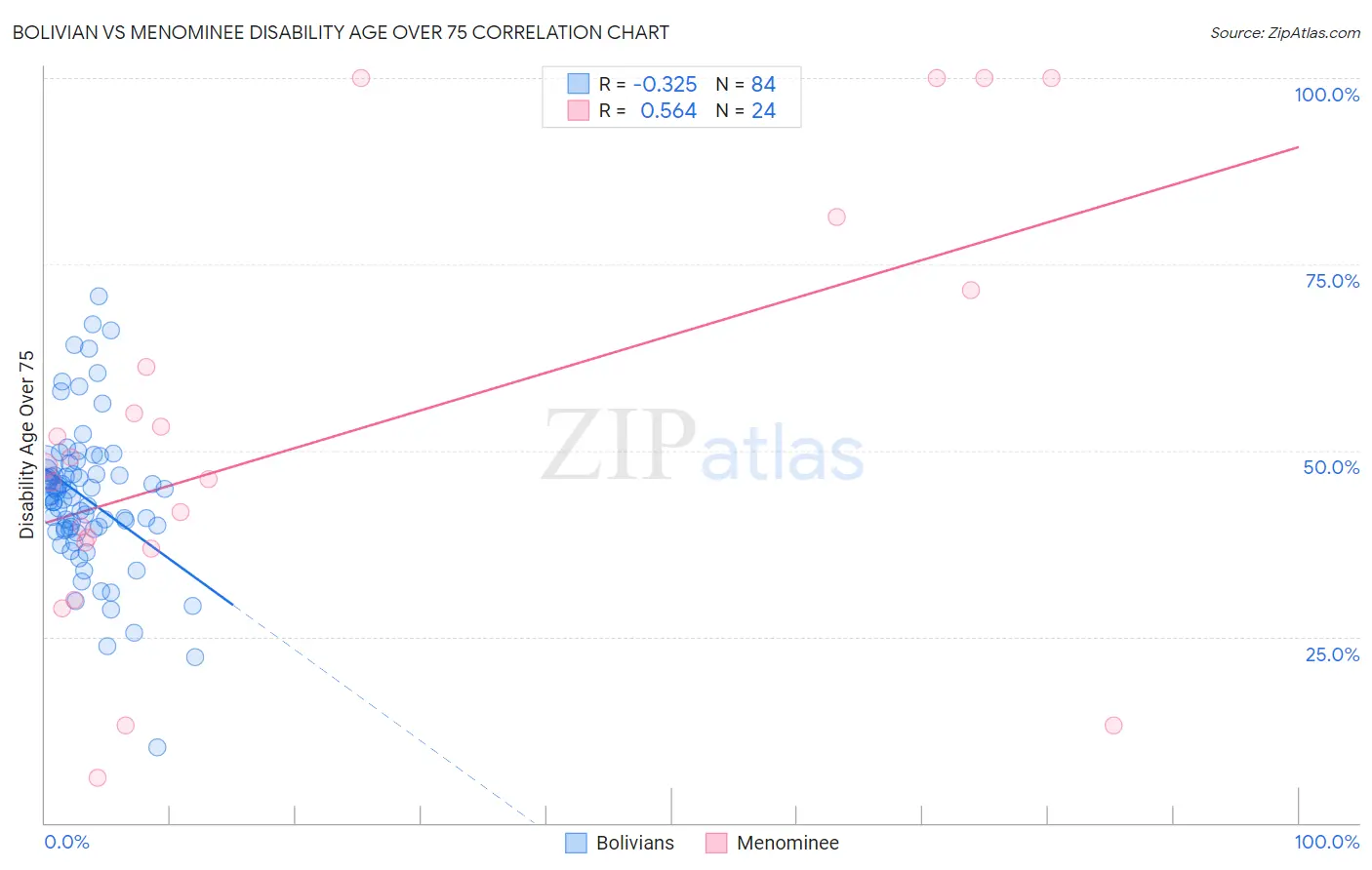 Bolivian vs Menominee Disability Age Over 75