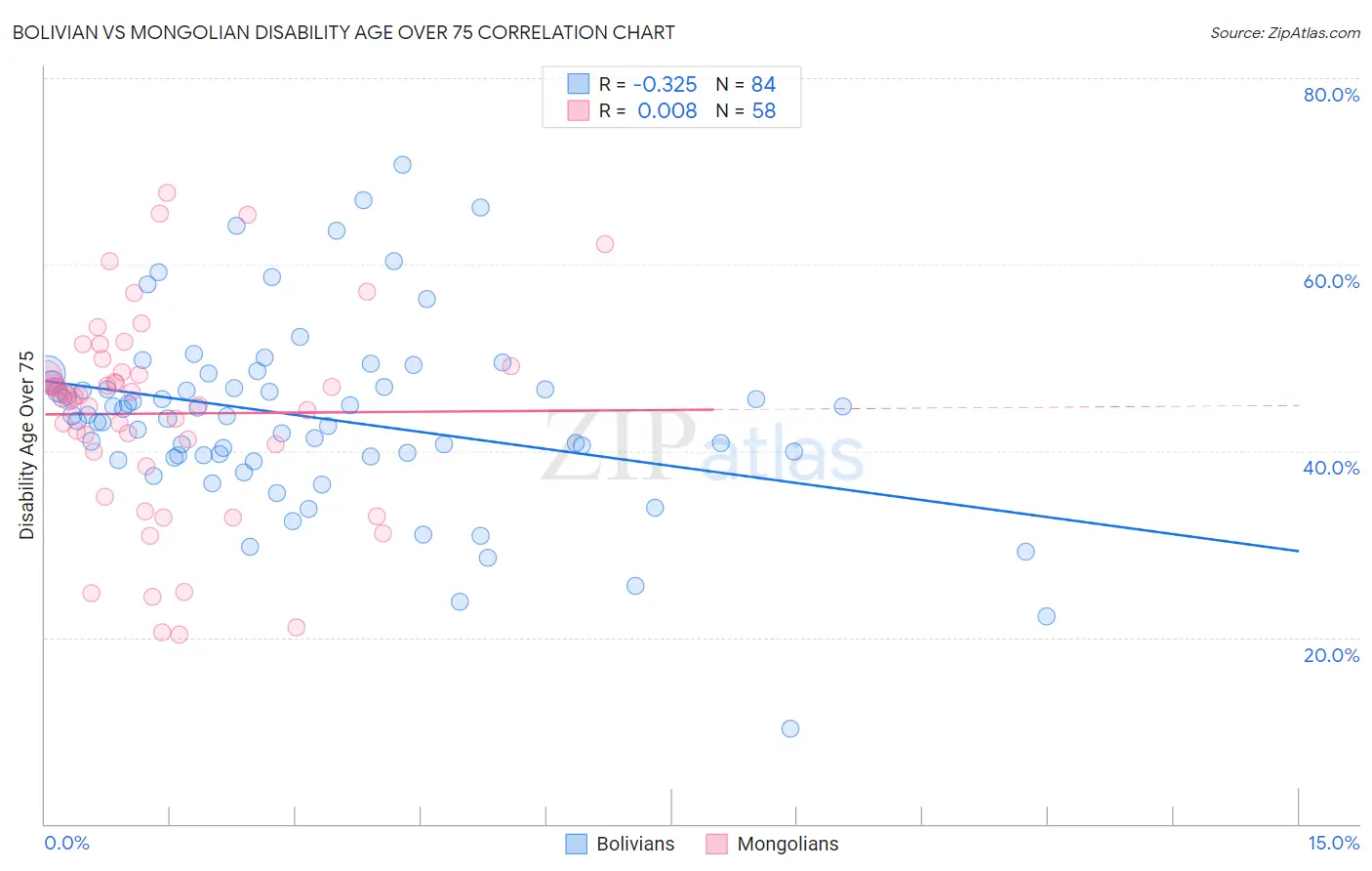 Bolivian vs Mongolian Disability Age Over 75