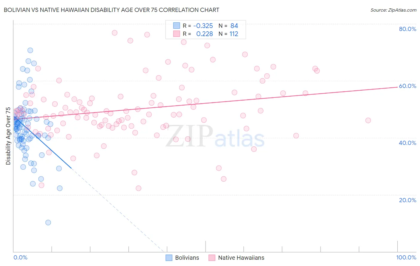 Bolivian vs Native Hawaiian Disability Age Over 75