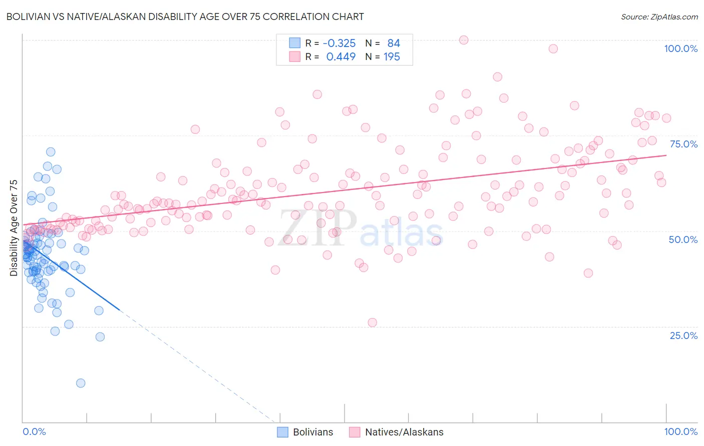 Bolivian vs Native/Alaskan Disability Age Over 75