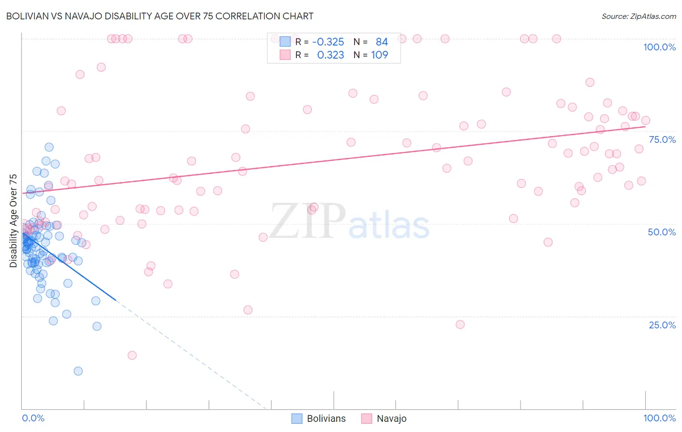Bolivian vs Navajo Disability Age Over 75
