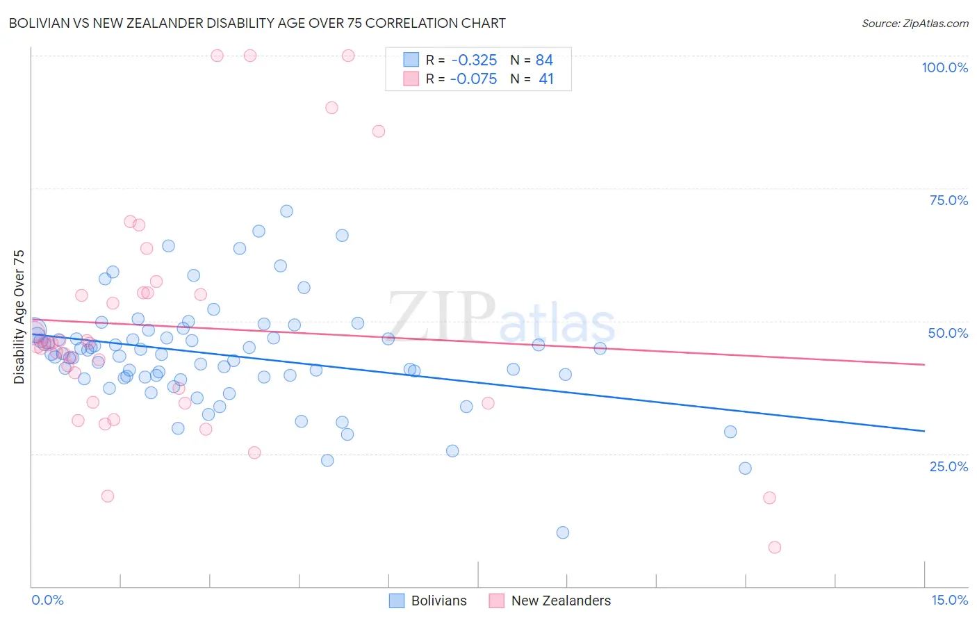 Bolivian vs New Zealander Disability Age Over 75