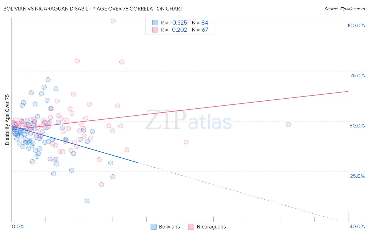 Bolivian vs Nicaraguan Disability Age Over 75