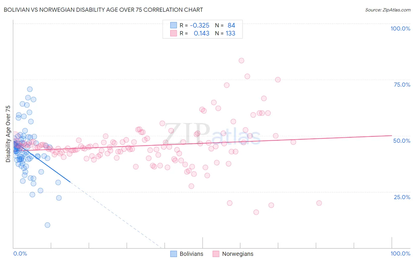 Bolivian vs Norwegian Disability Age Over 75