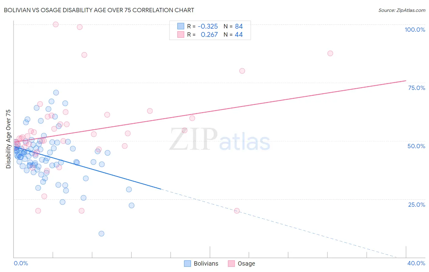 Bolivian vs Osage Disability Age Over 75