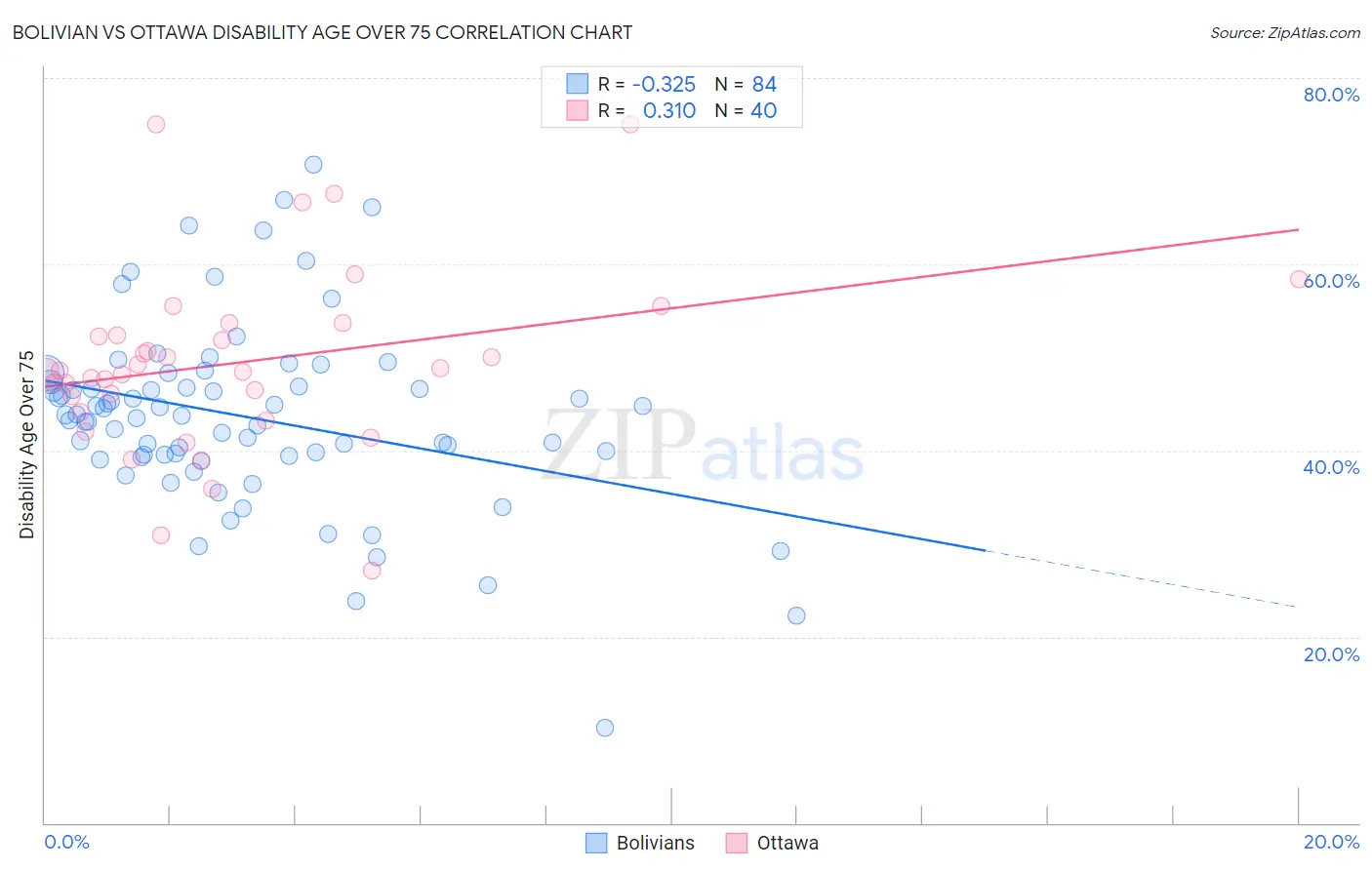 Bolivian vs Ottawa Disability Age Over 75
