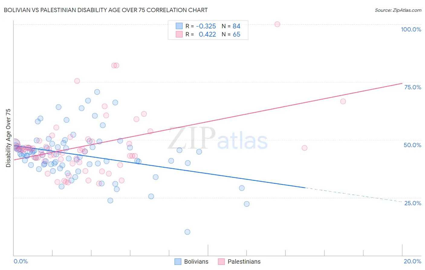 Bolivian vs Palestinian Disability Age Over 75