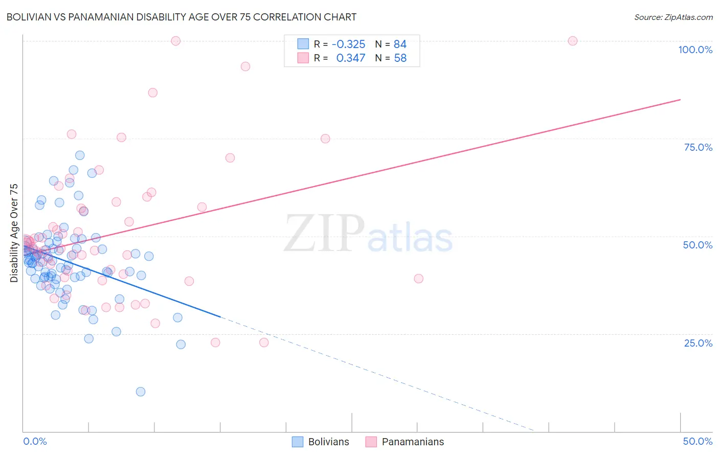 Bolivian vs Panamanian Disability Age Over 75