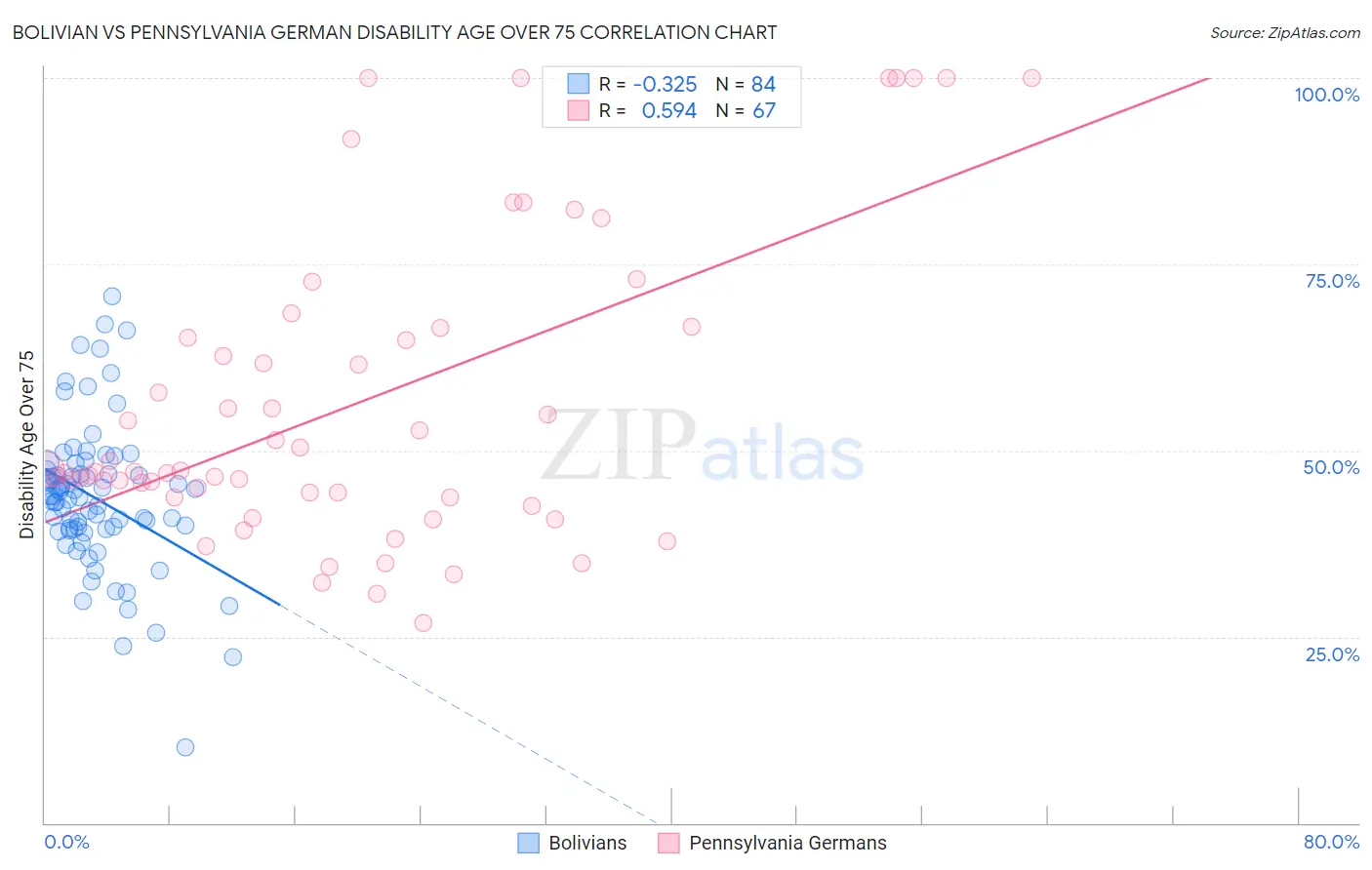 Bolivian vs Pennsylvania German Disability Age Over 75