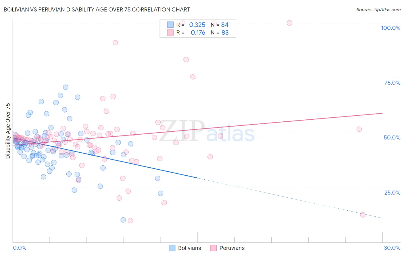 Bolivian vs Peruvian Disability Age Over 75
