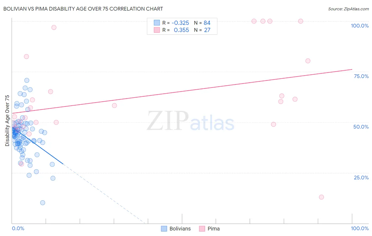 Bolivian vs Pima Disability Age Over 75