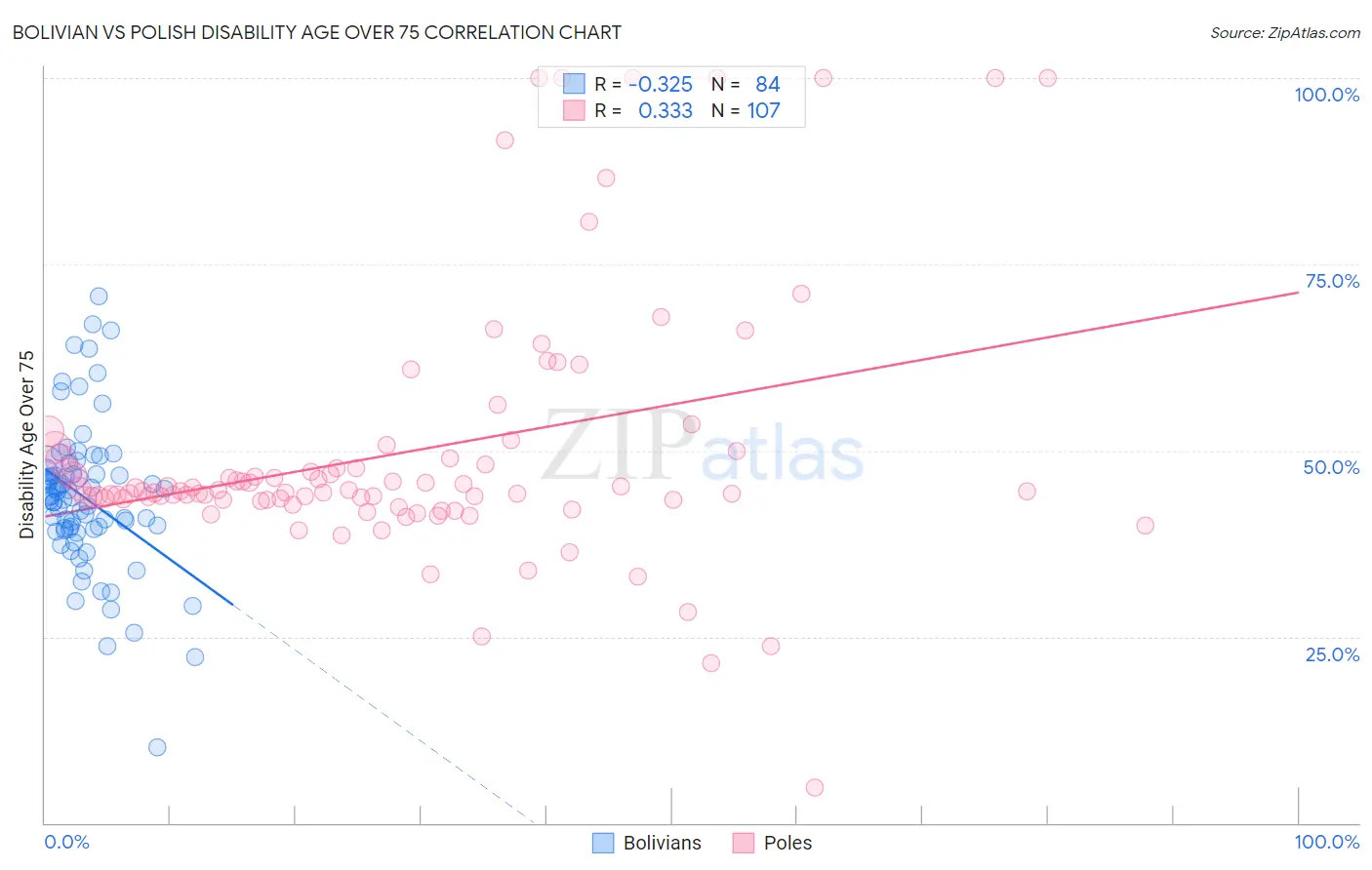 Bolivian vs Polish Disability Age Over 75