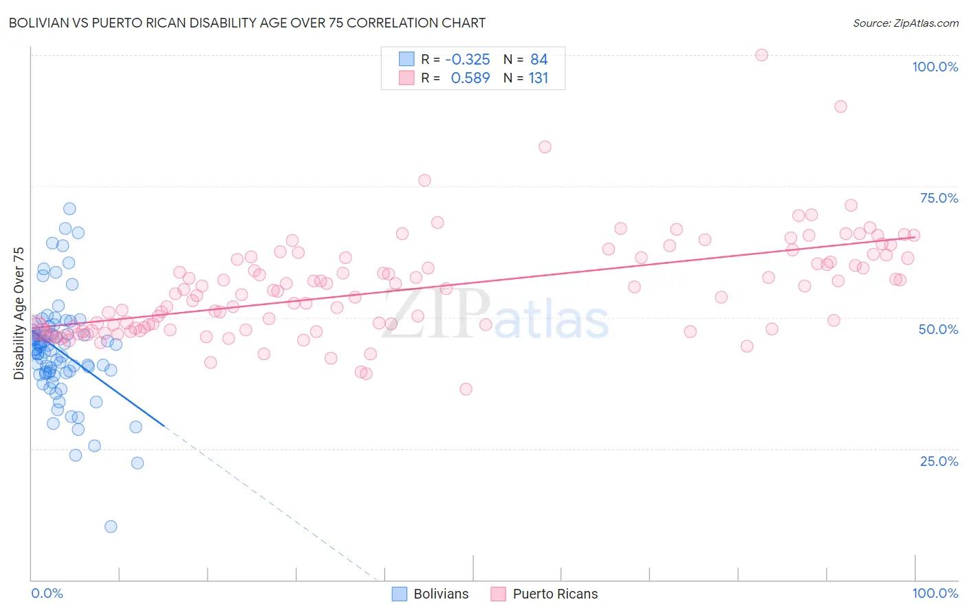 Bolivian vs Puerto Rican Disability Age Over 75
