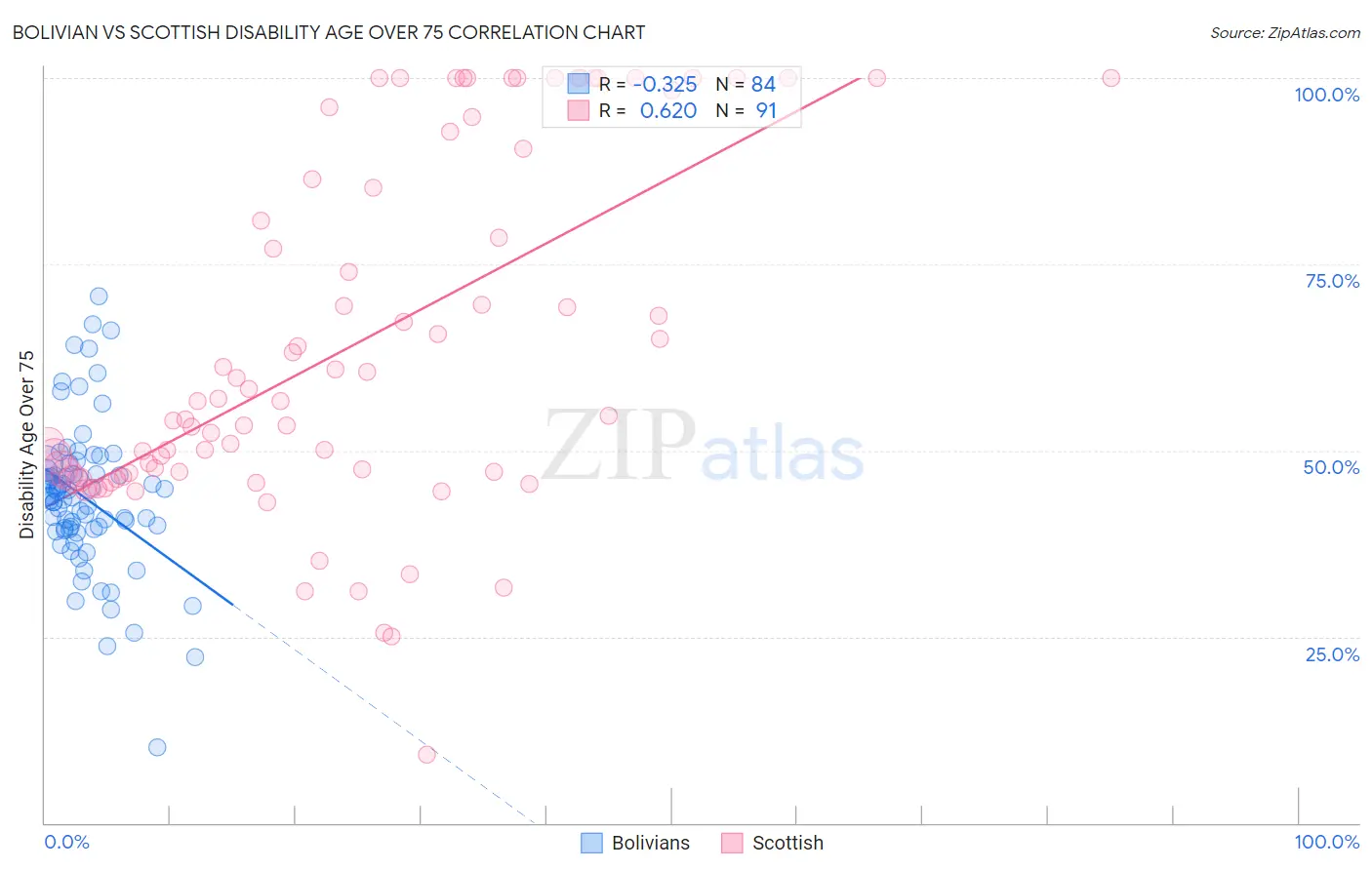 Bolivian vs Scottish Disability Age Over 75