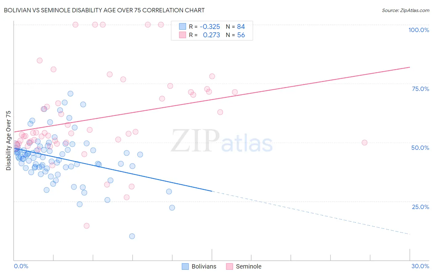 Bolivian vs Seminole Disability Age Over 75