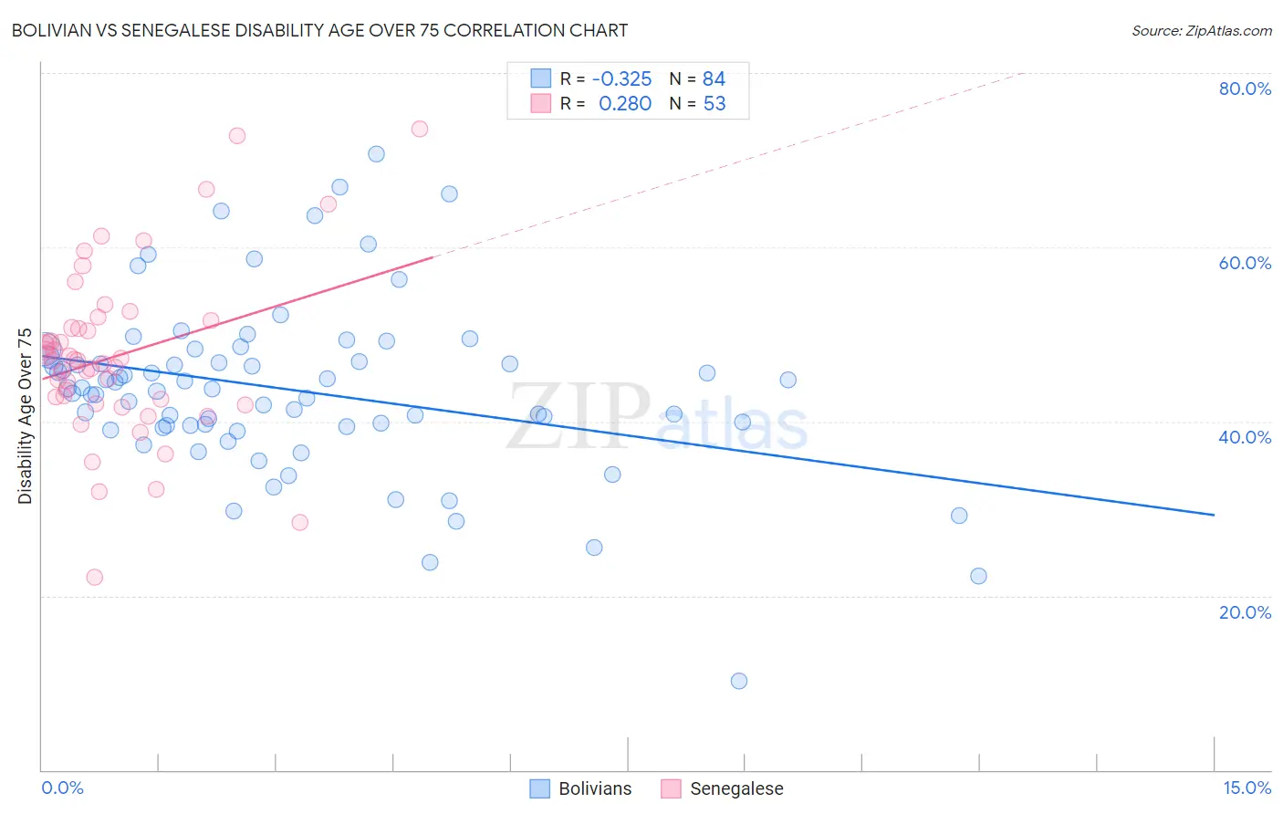 Bolivian vs Senegalese Disability Age Over 75