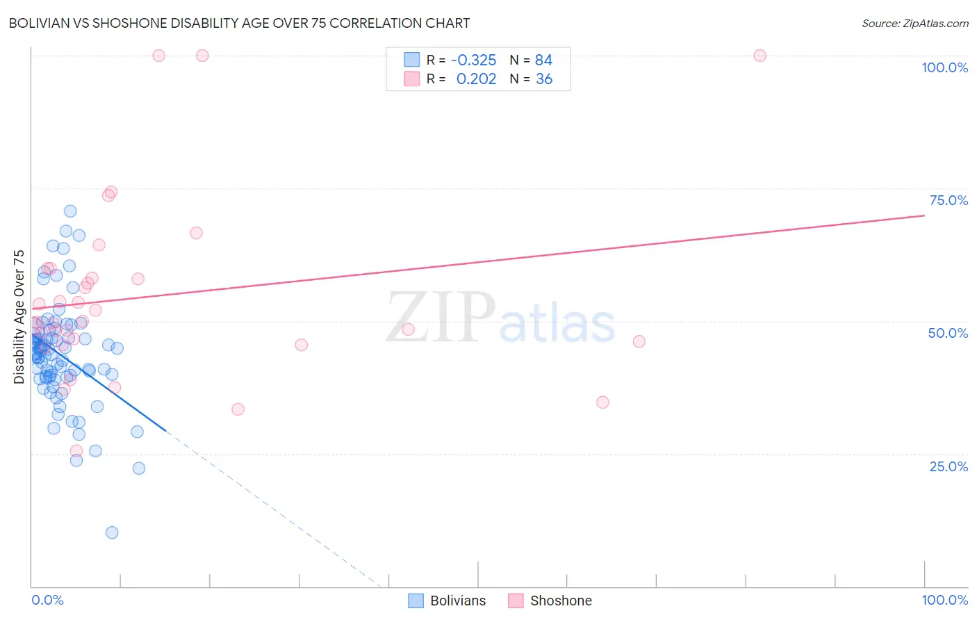 Bolivian vs Shoshone Disability Age Over 75