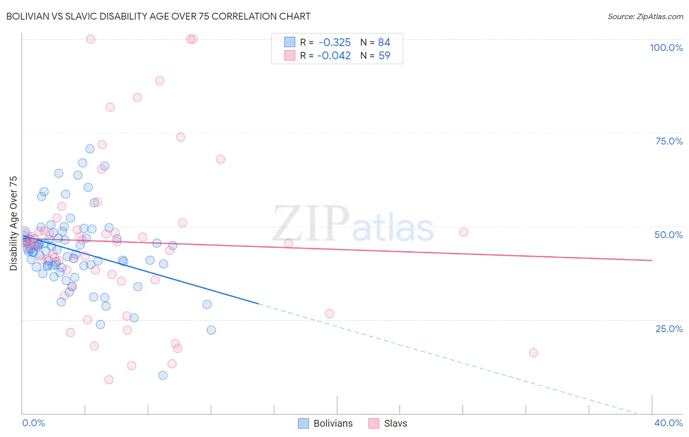 Bolivian vs Slavic Disability Age Over 75