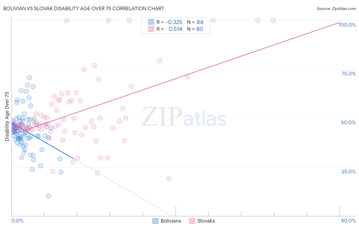 Bolivian vs Slovak Disability Age Over 75