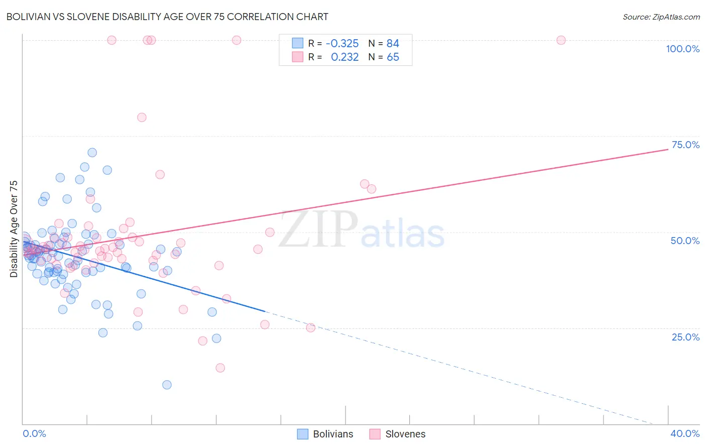 Bolivian vs Slovene Disability Age Over 75