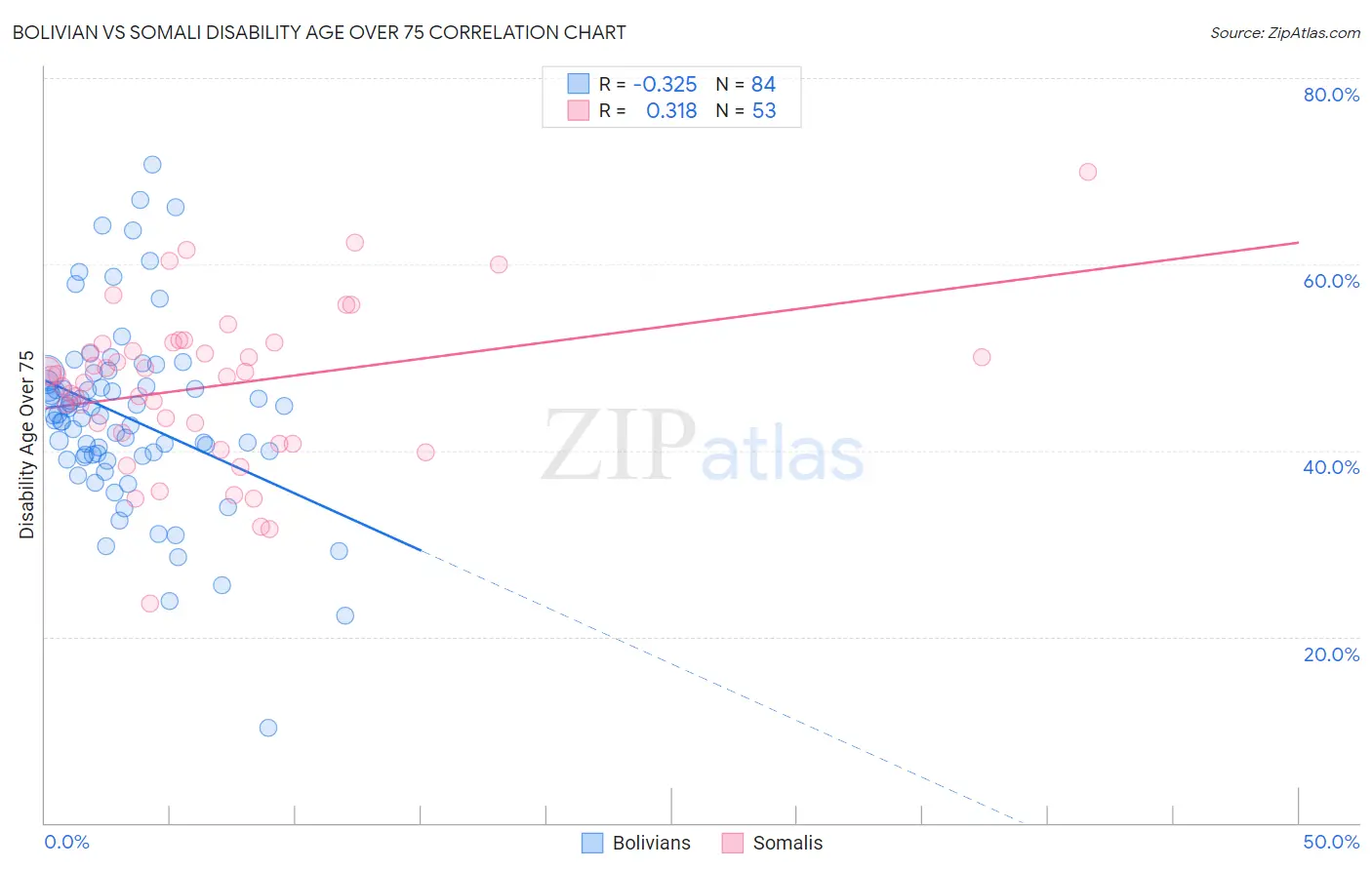 Bolivian vs Somali Disability Age Over 75