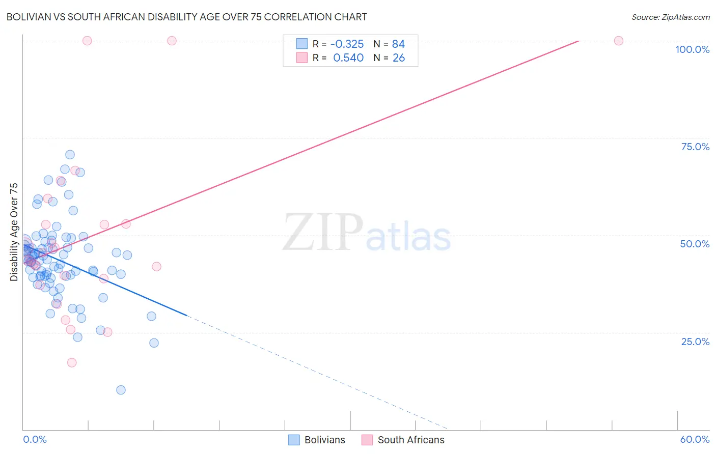 Bolivian vs South African Disability Age Over 75