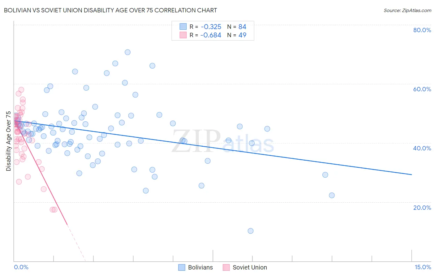 Bolivian vs Soviet Union Disability Age Over 75