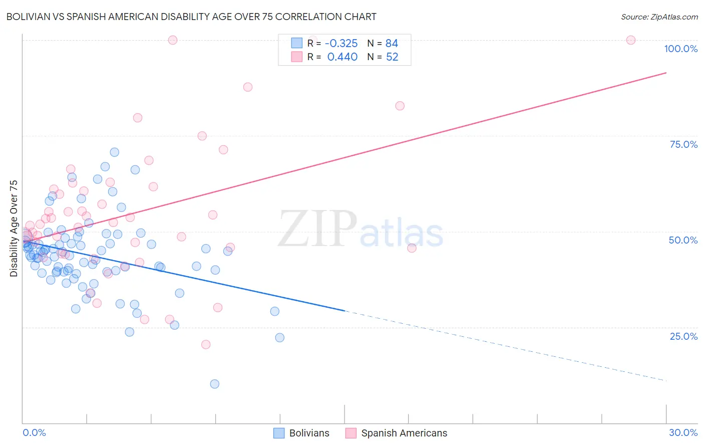 Bolivian vs Spanish American Disability Age Over 75