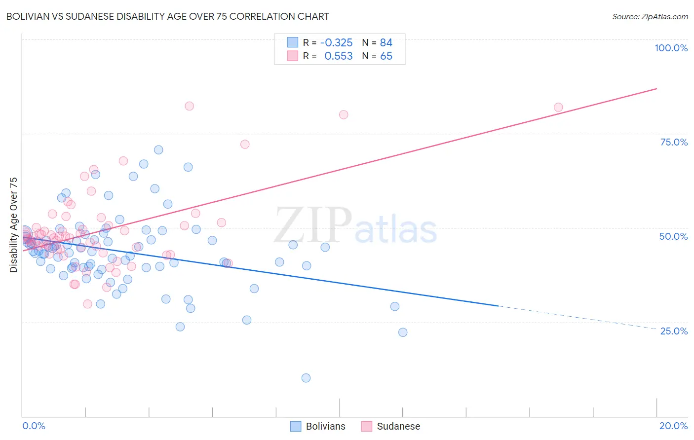 Bolivian vs Sudanese Disability Age Over 75