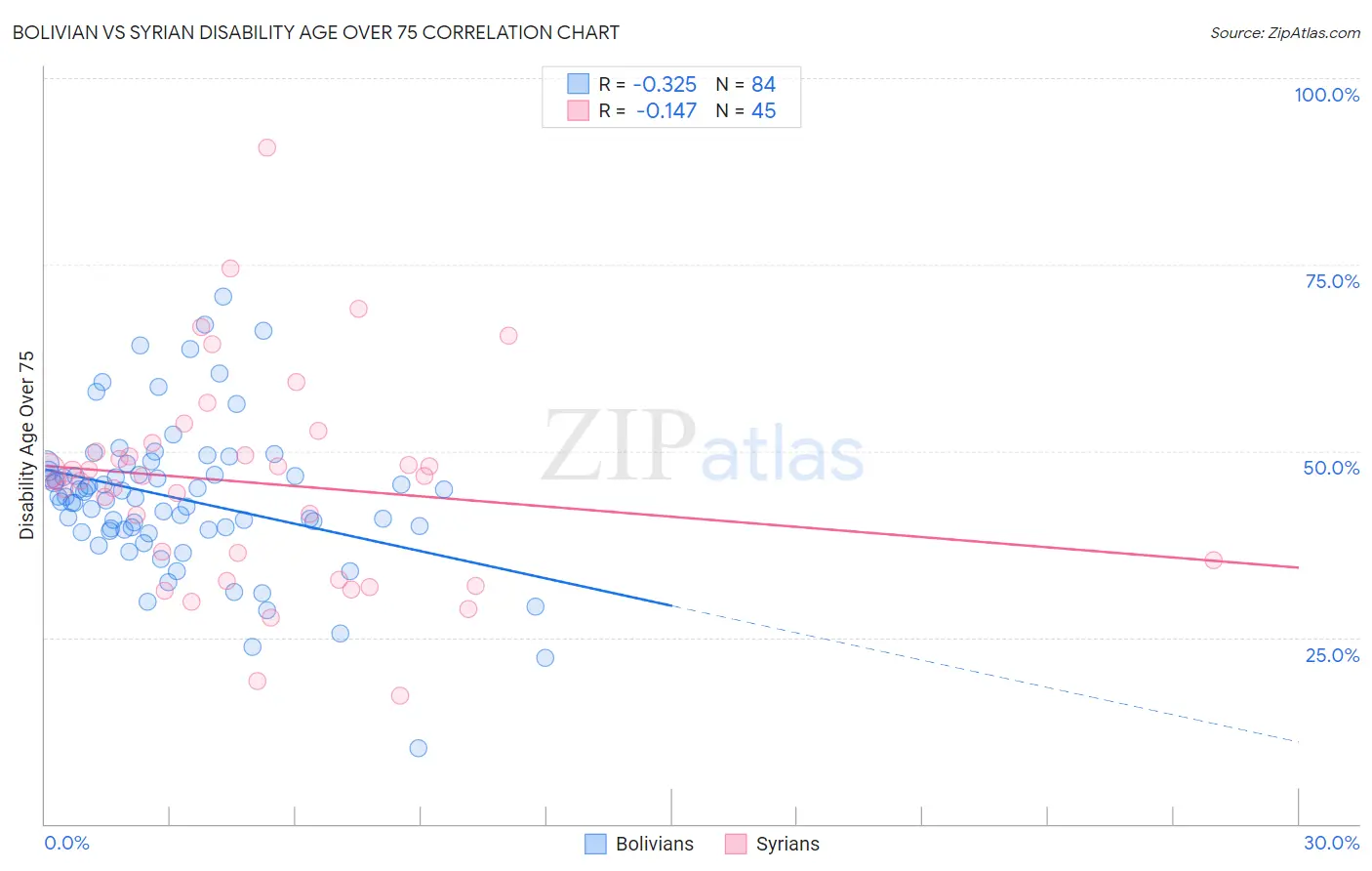 Bolivian vs Syrian Disability Age Over 75