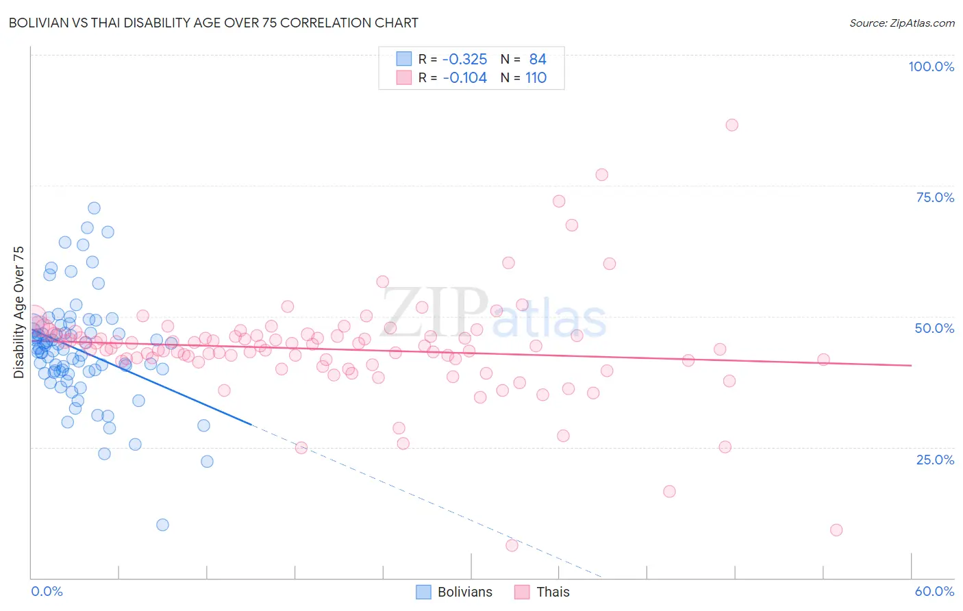 Bolivian vs Thai Disability Age Over 75