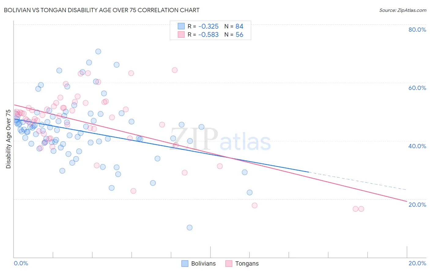 Bolivian vs Tongan Disability Age Over 75