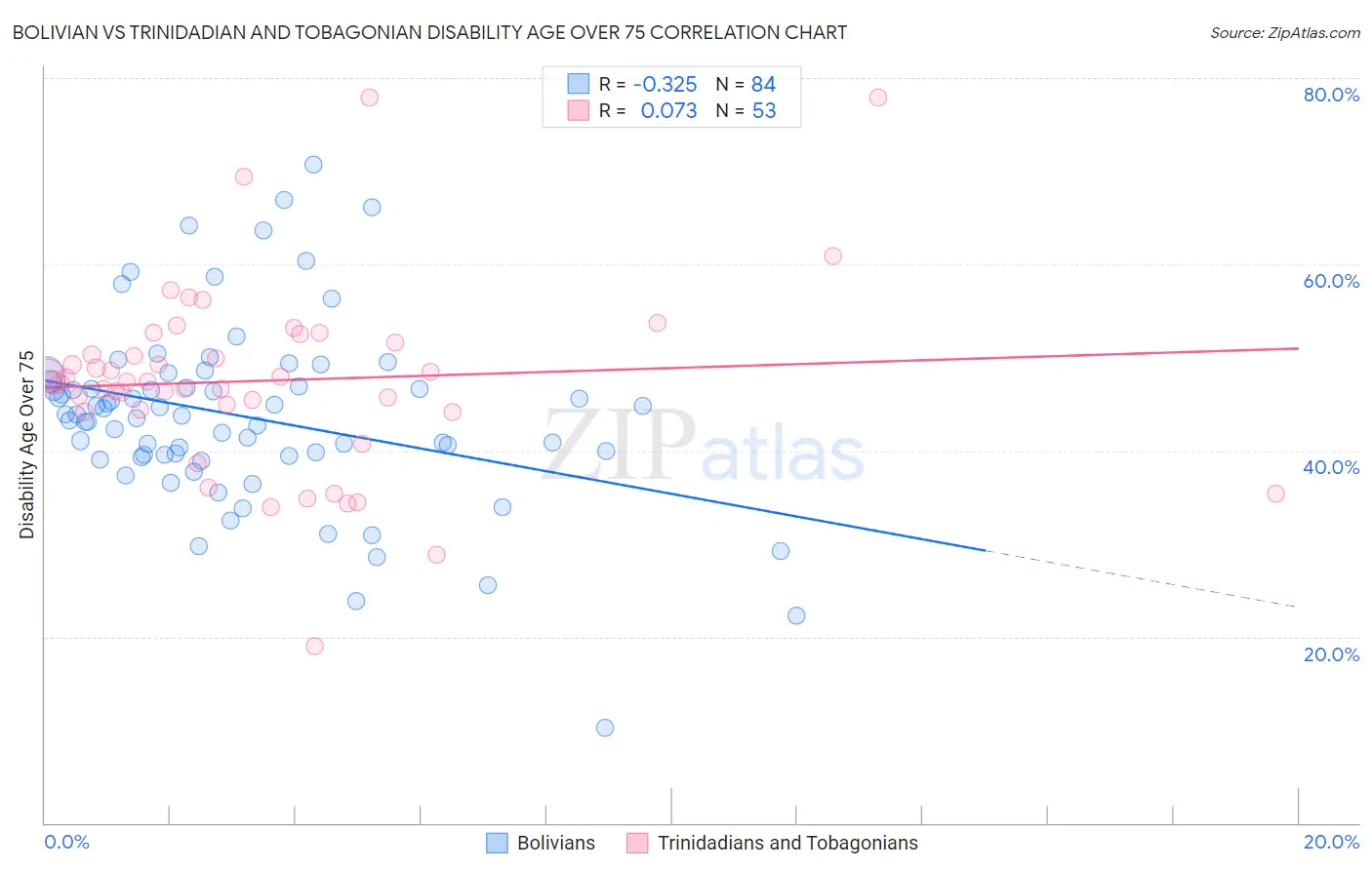 Bolivian vs Trinidadian and Tobagonian Disability Age Over 75