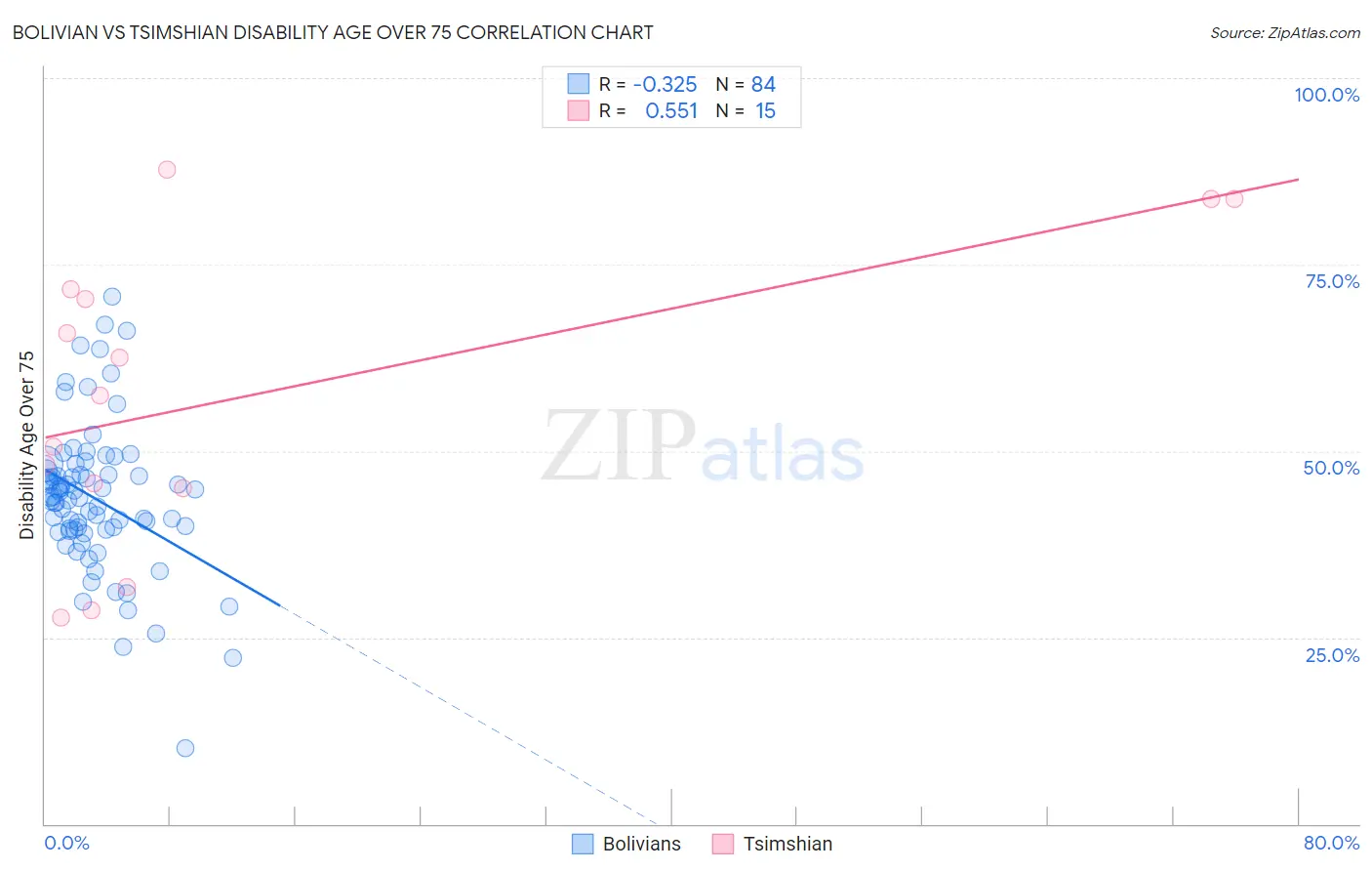 Bolivian vs Tsimshian Disability Age Over 75