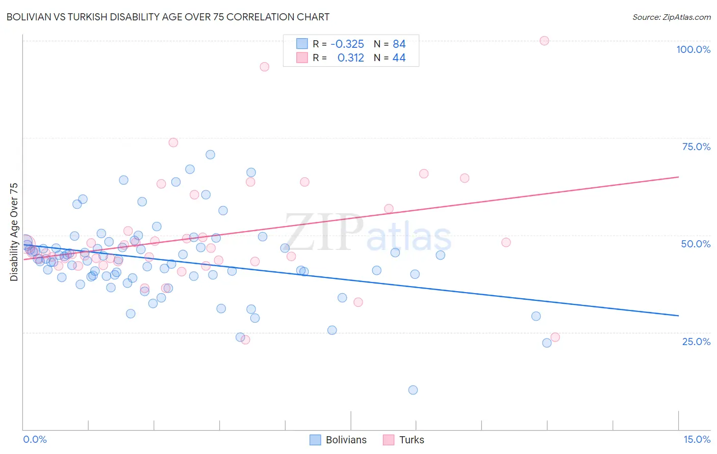 Bolivian vs Turkish Disability Age Over 75