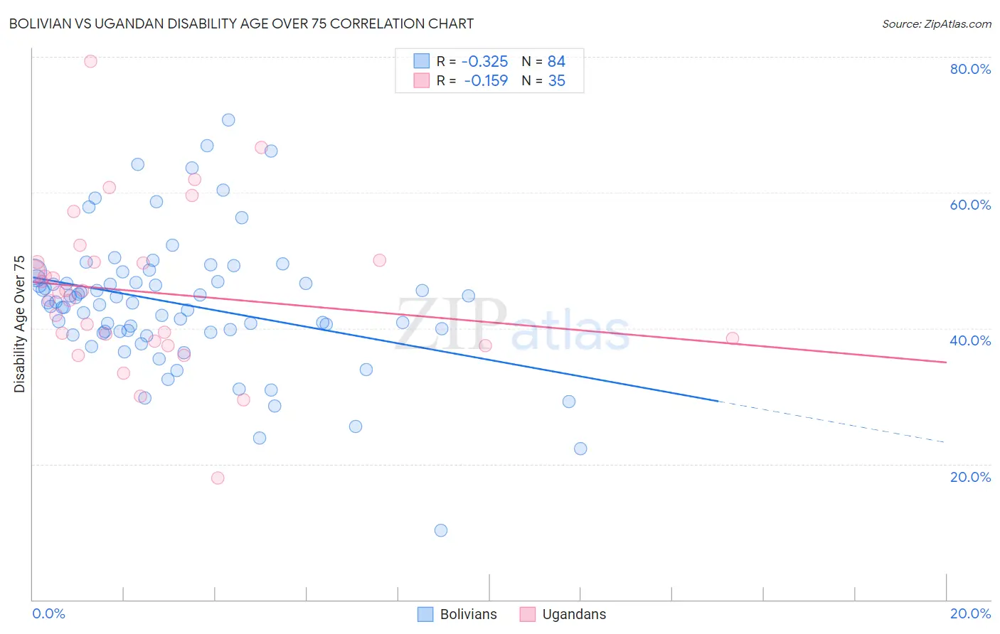 Bolivian vs Ugandan Disability Age Over 75