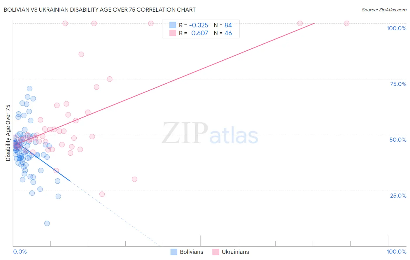 Bolivian vs Ukrainian Disability Age Over 75