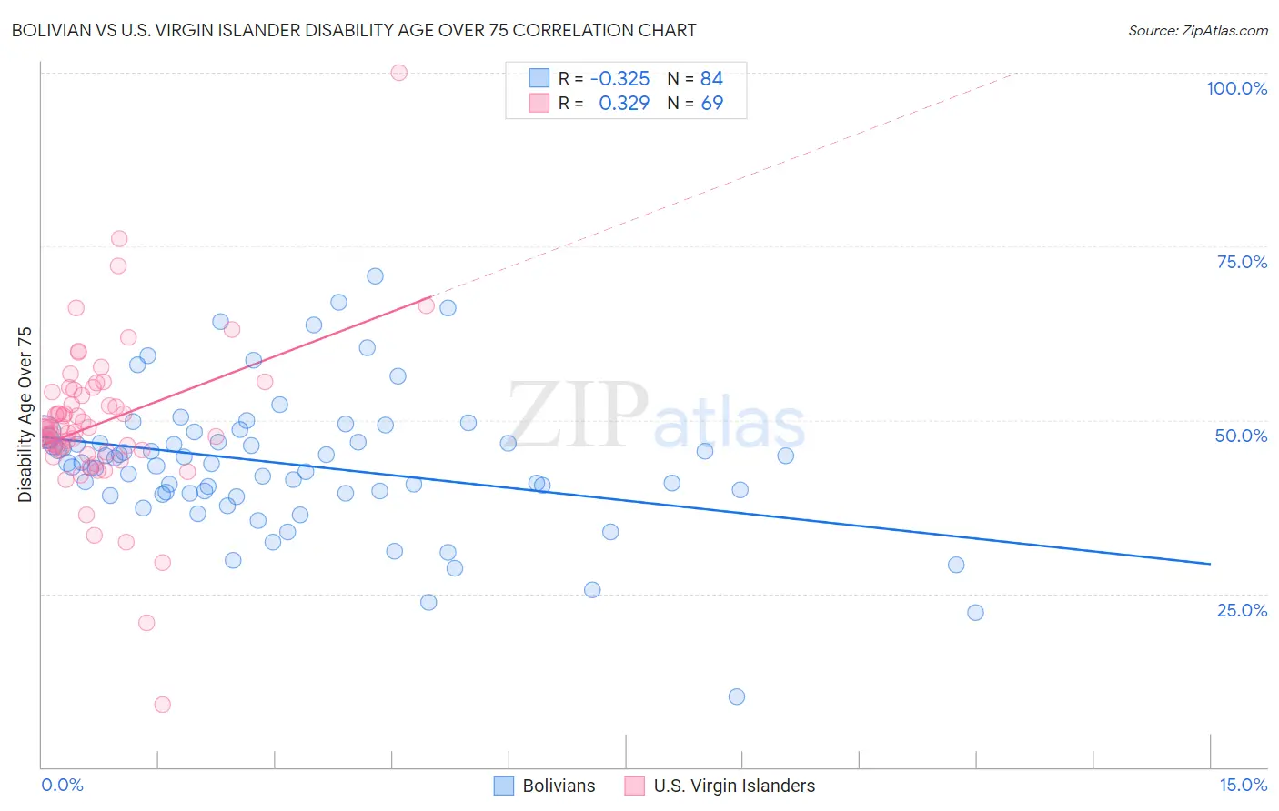 Bolivian vs U.S. Virgin Islander Disability Age Over 75