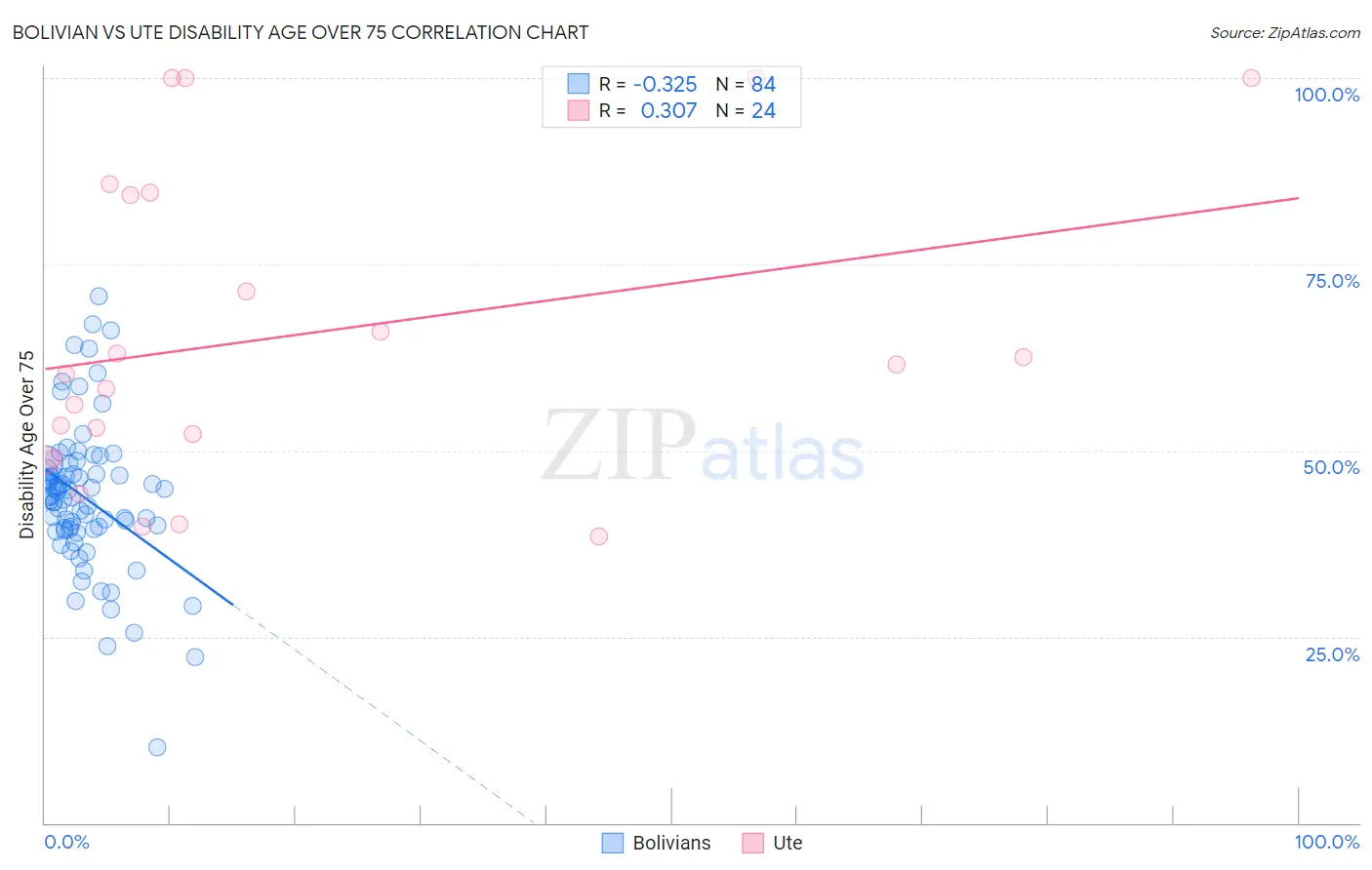 Bolivian vs Ute Disability Age Over 75