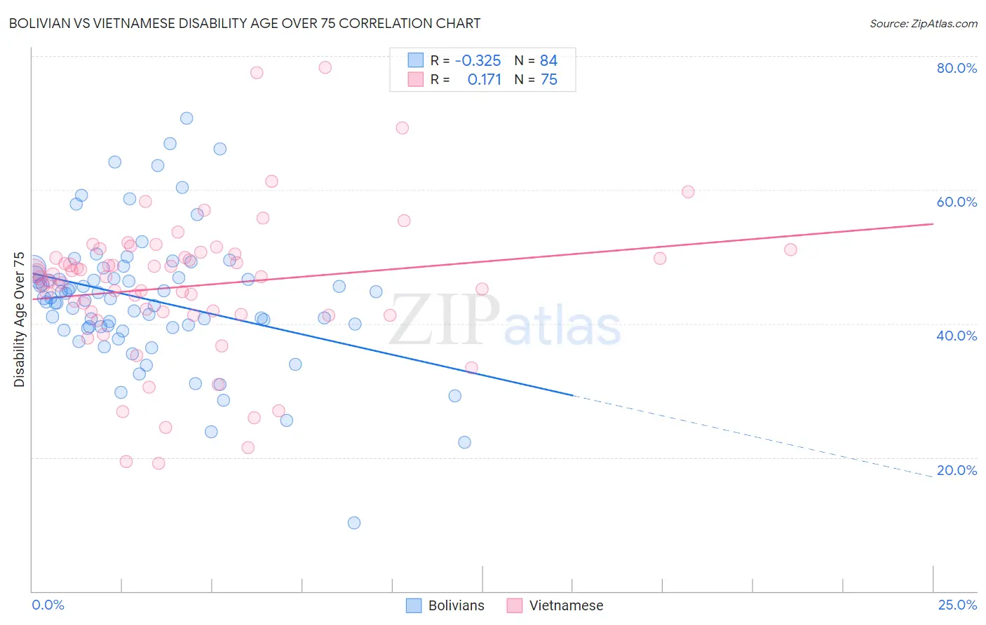 Bolivian vs Vietnamese Disability Age Over 75