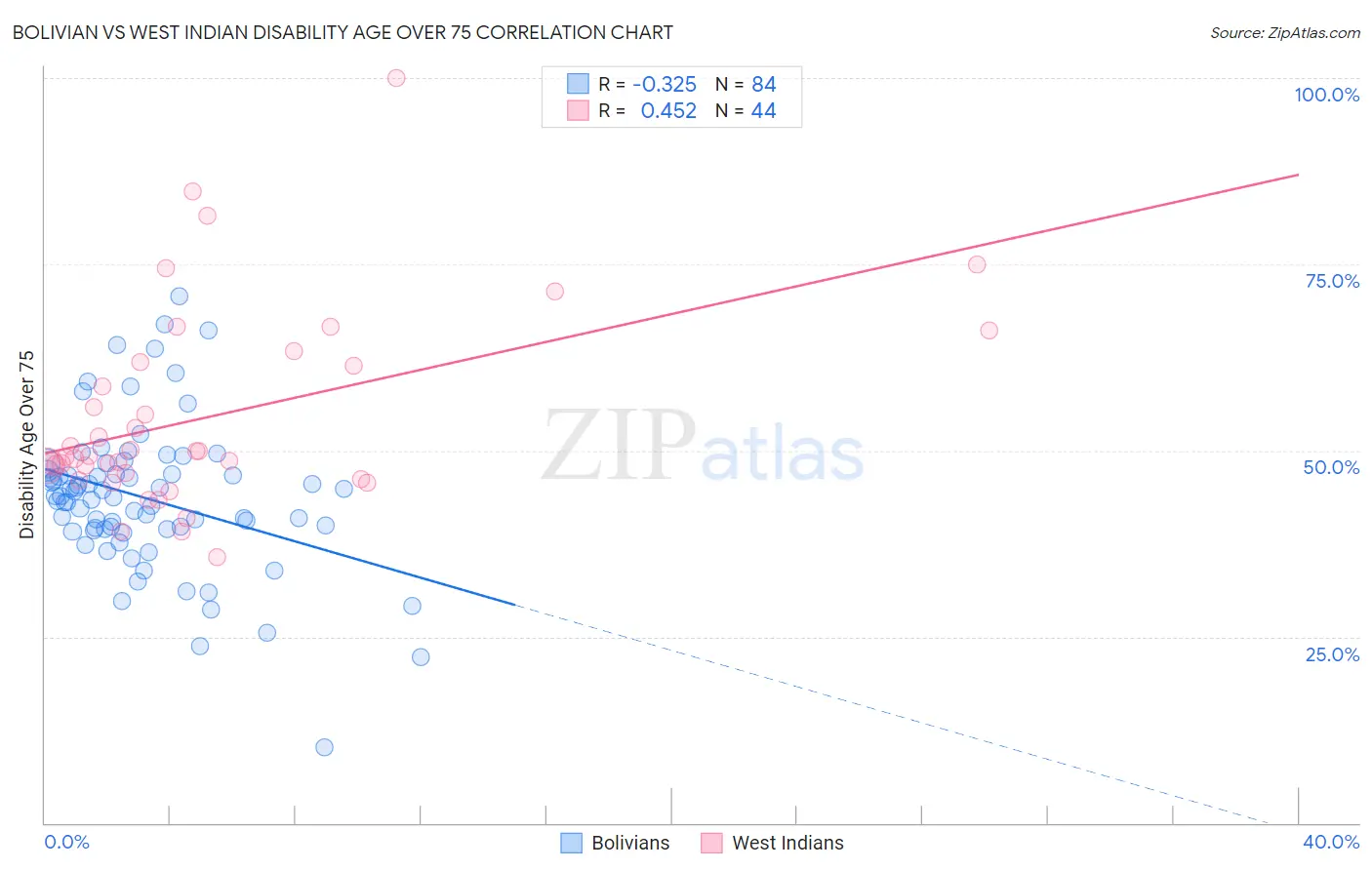 Bolivian vs West Indian Disability Age Over 75