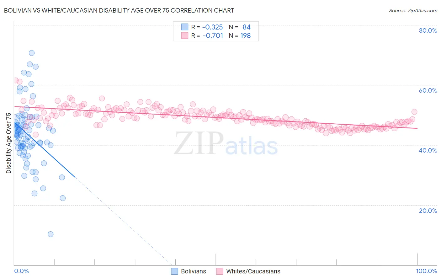 Bolivian vs White/Caucasian Disability Age Over 75
