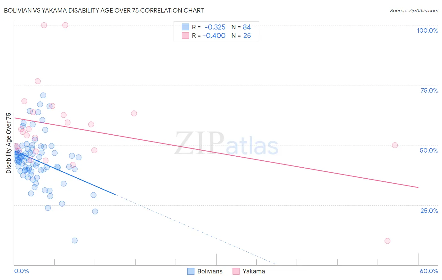 Bolivian vs Yakama Disability Age Over 75