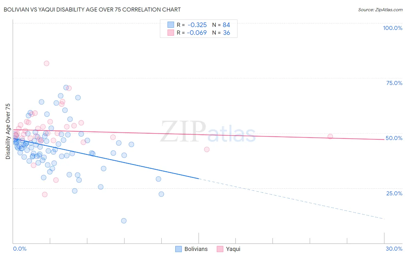 Bolivian vs Yaqui Disability Age Over 75