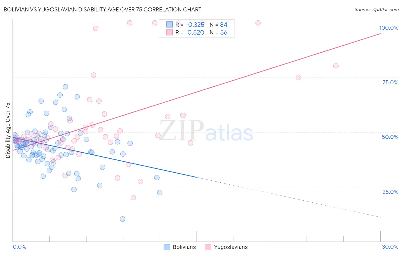 Bolivian vs Yugoslavian Disability Age Over 75