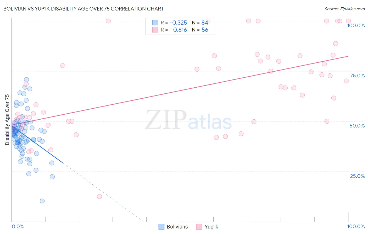 Bolivian vs Yup'ik Disability Age Over 75