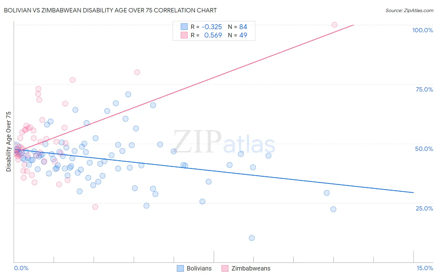 Bolivian vs Zimbabwean Disability Age Over 75