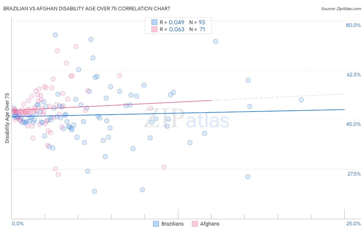 Brazilian vs Afghan Disability Age Over 75