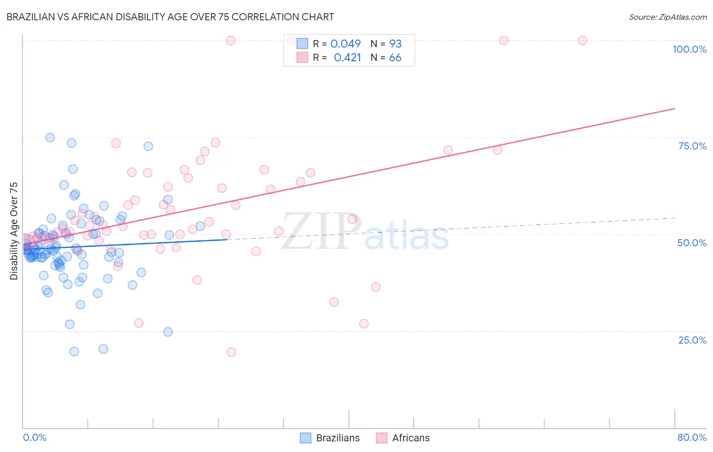 Brazilian vs African Disability Age Over 75